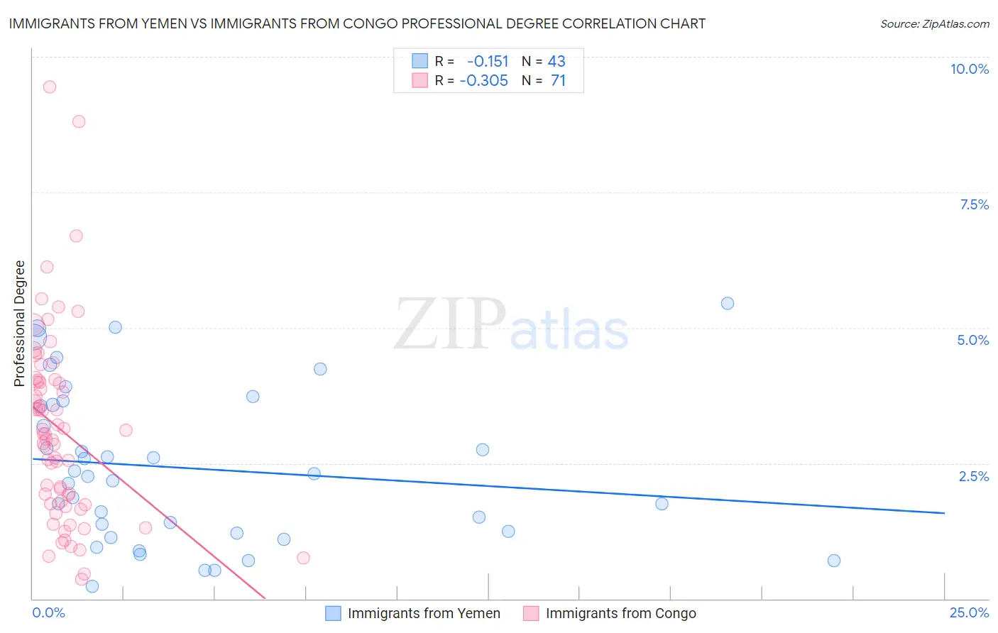 Immigrants from Yemen vs Immigrants from Congo Professional Degree