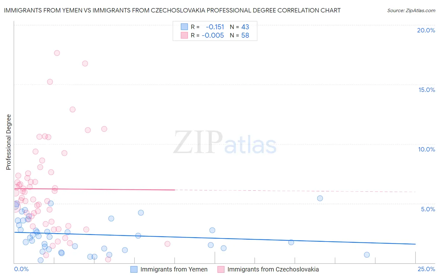 Immigrants from Yemen vs Immigrants from Czechoslovakia Professional Degree