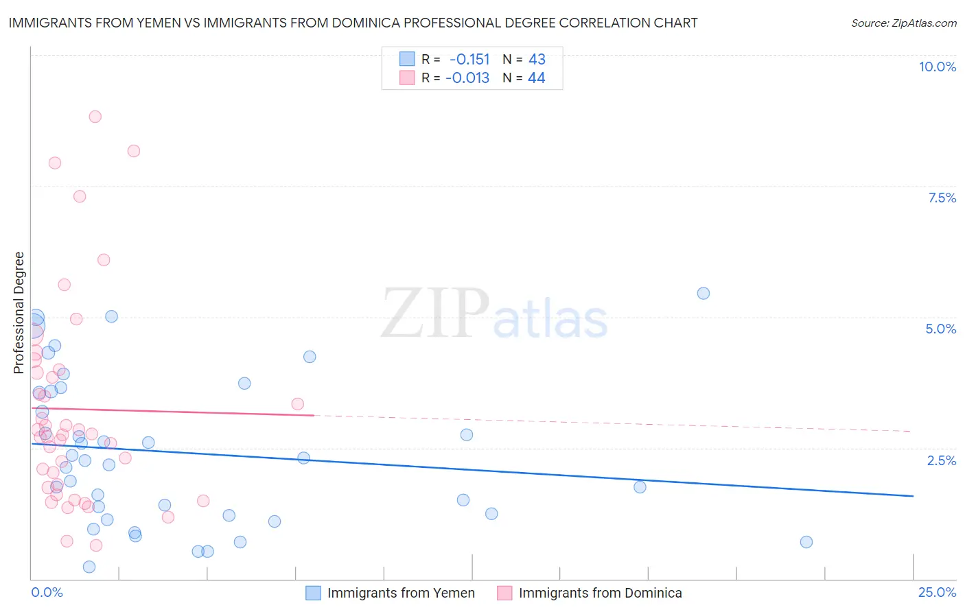 Immigrants from Yemen vs Immigrants from Dominica Professional Degree