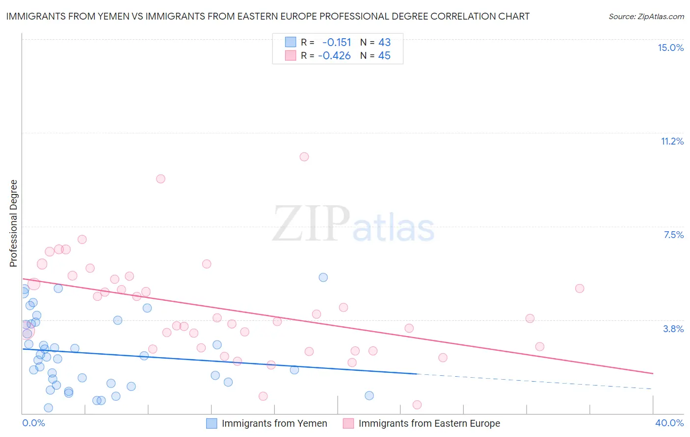 Immigrants from Yemen vs Immigrants from Eastern Europe Professional Degree