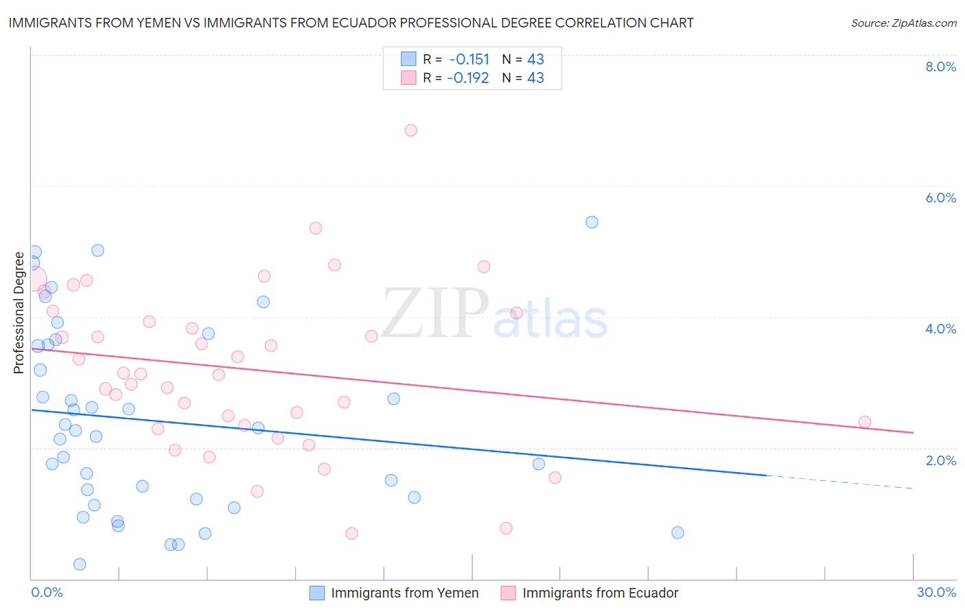 Immigrants from Yemen vs Immigrants from Ecuador Professional Degree