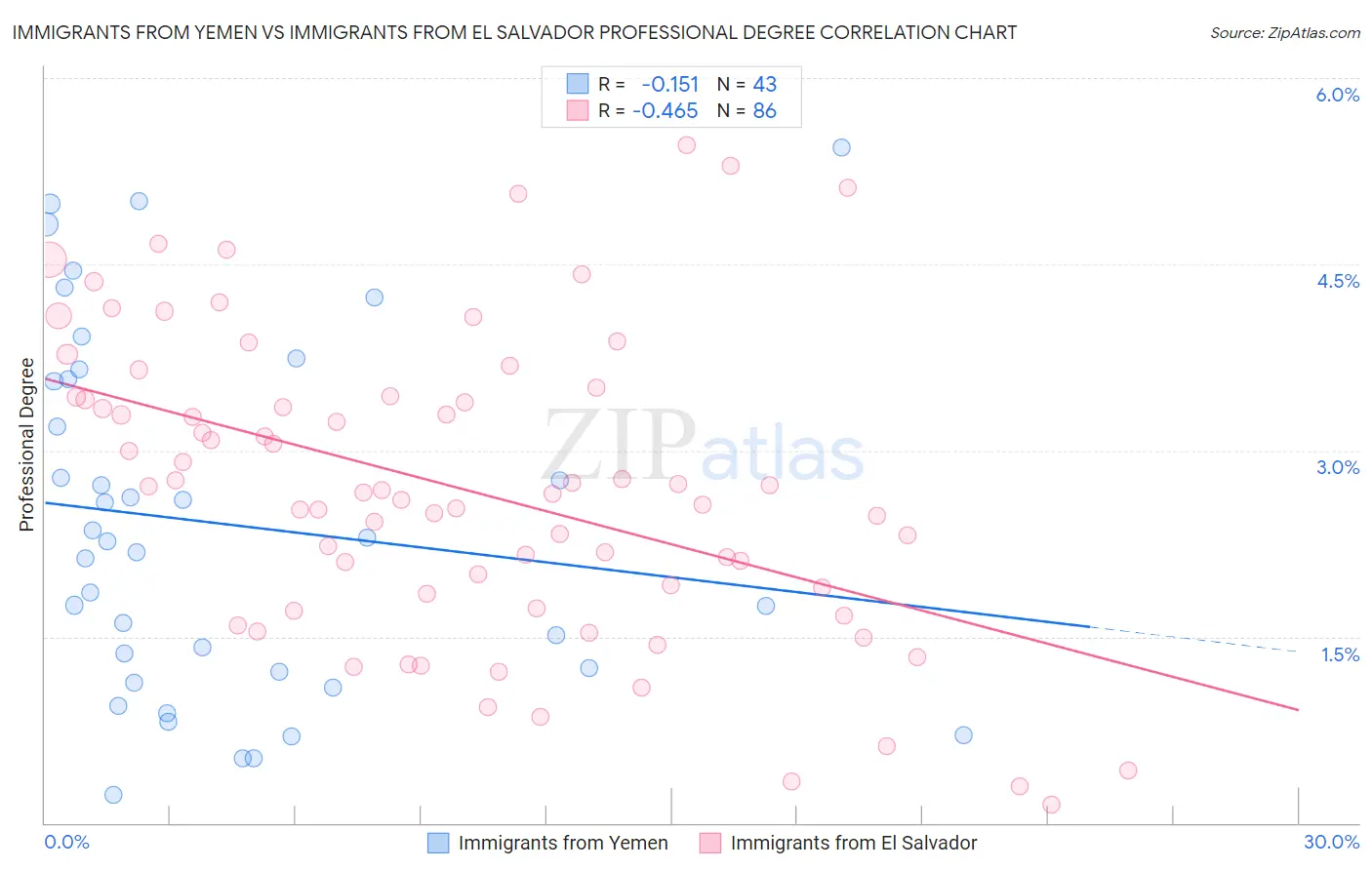 Immigrants from Yemen vs Immigrants from El Salvador Professional Degree