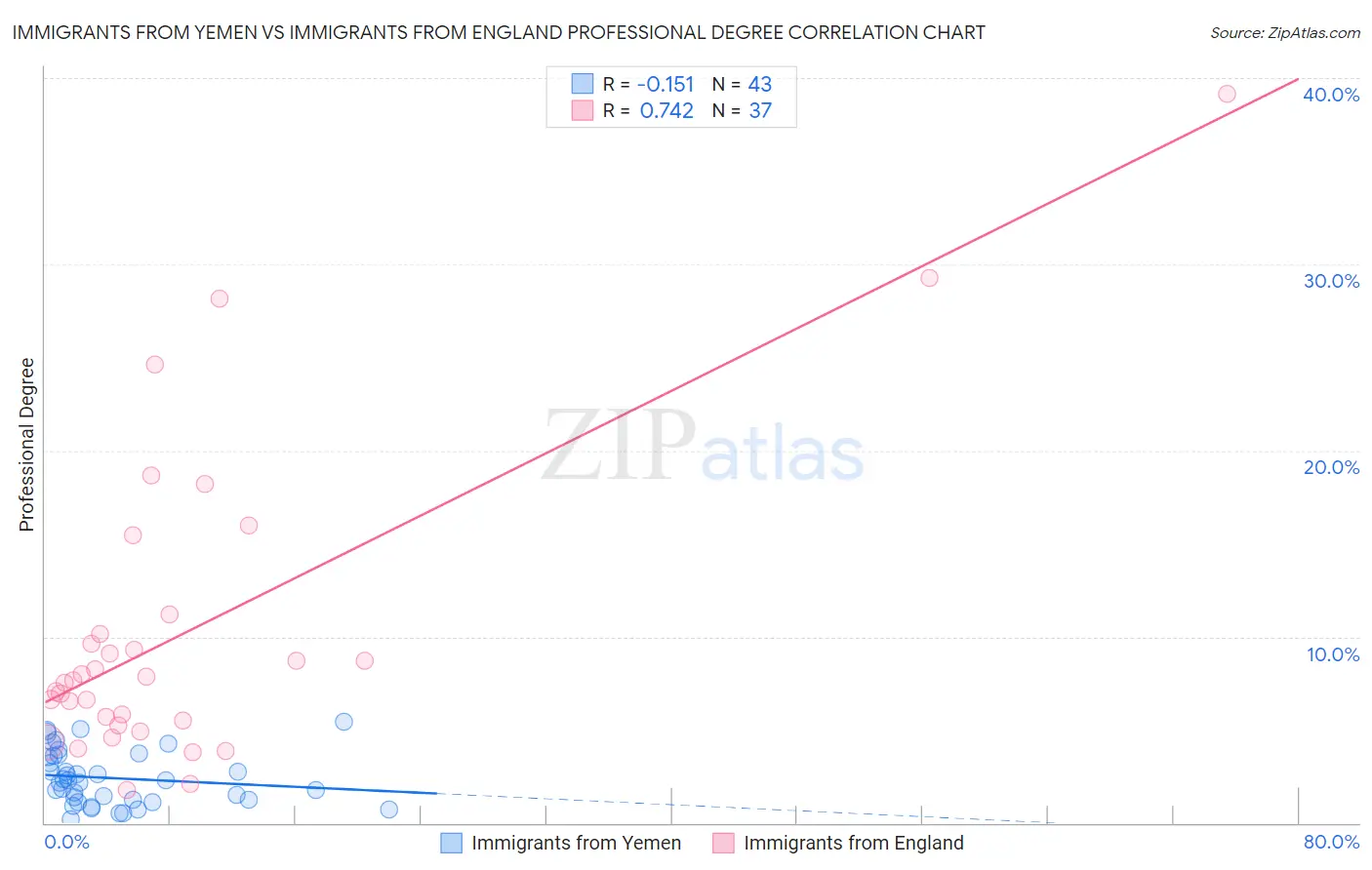 Immigrants from Yemen vs Immigrants from England Professional Degree