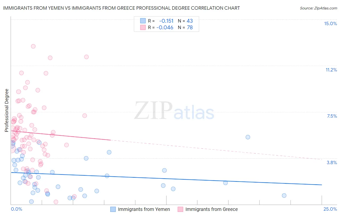 Immigrants from Yemen vs Immigrants from Greece Professional Degree