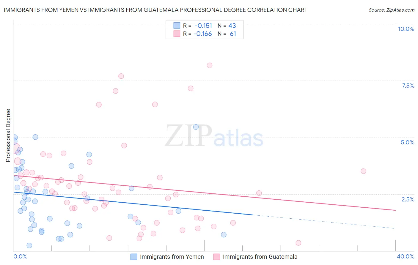 Immigrants from Yemen vs Immigrants from Guatemala Professional Degree