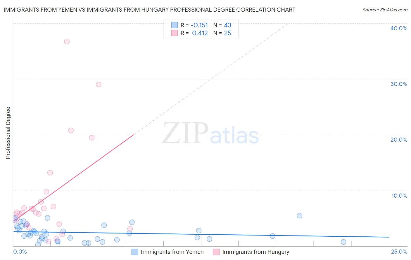 Immigrants from Yemen vs Immigrants from Hungary Professional Degree