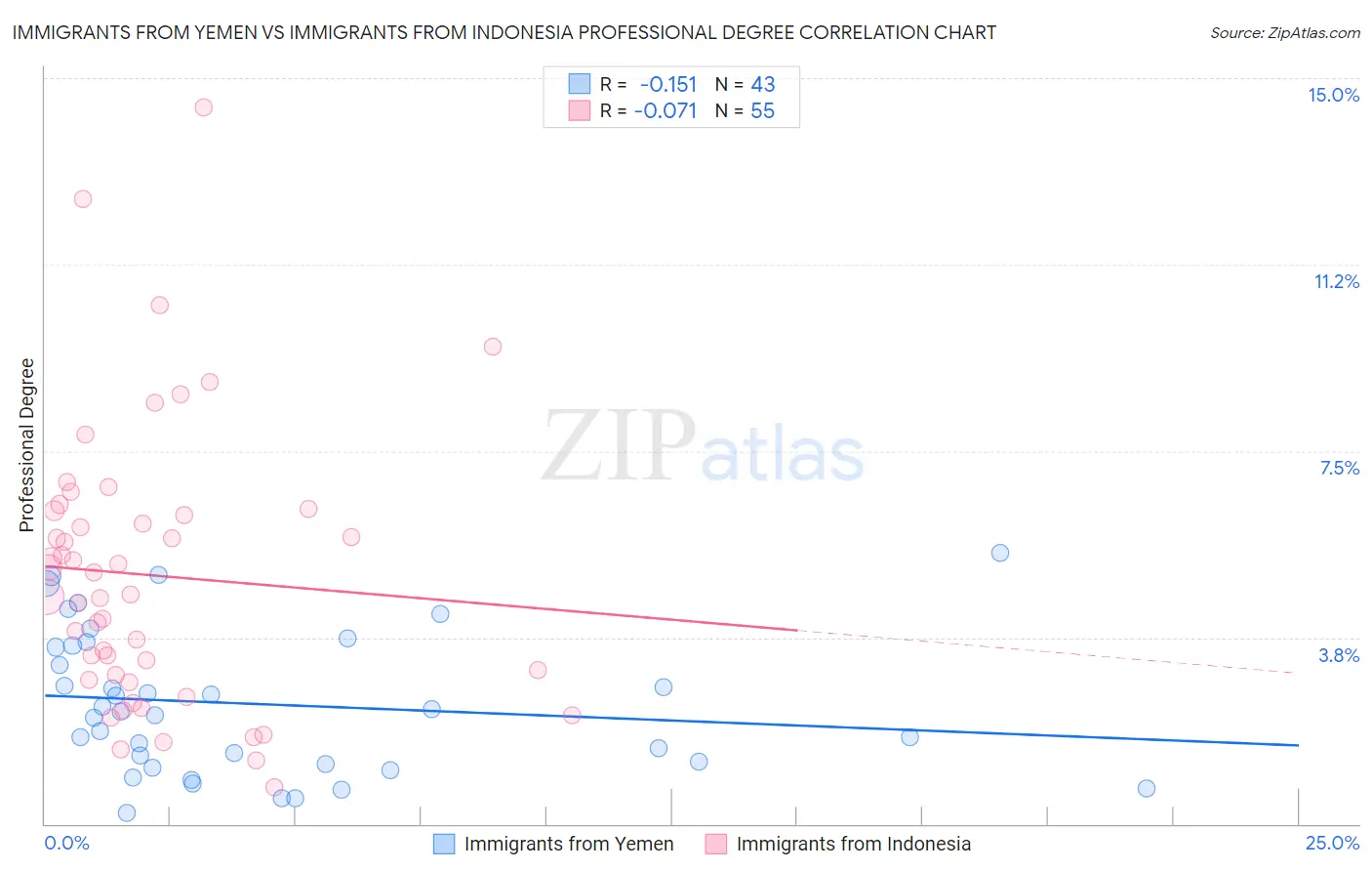 Immigrants from Yemen vs Immigrants from Indonesia Professional Degree
