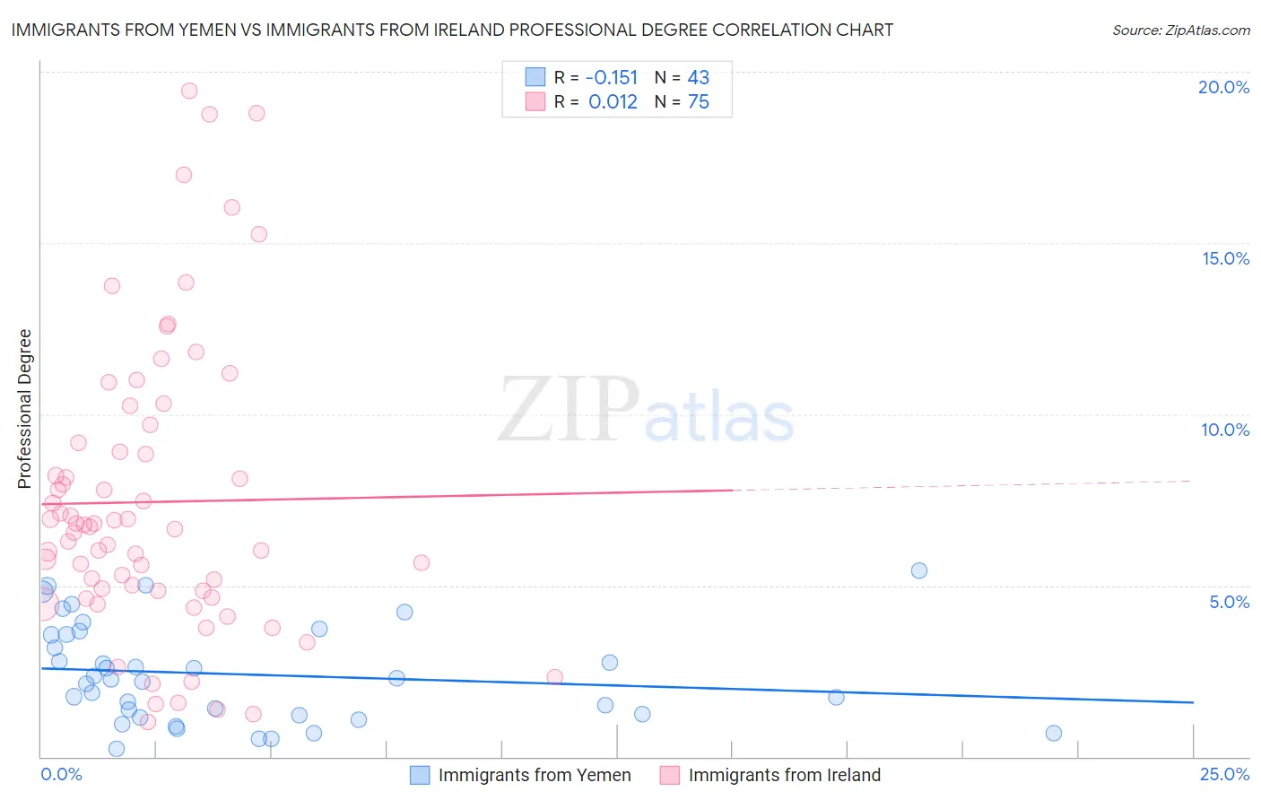 Immigrants from Yemen vs Immigrants from Ireland Professional Degree