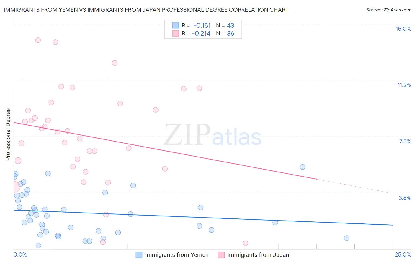 Immigrants from Yemen vs Immigrants from Japan Professional Degree