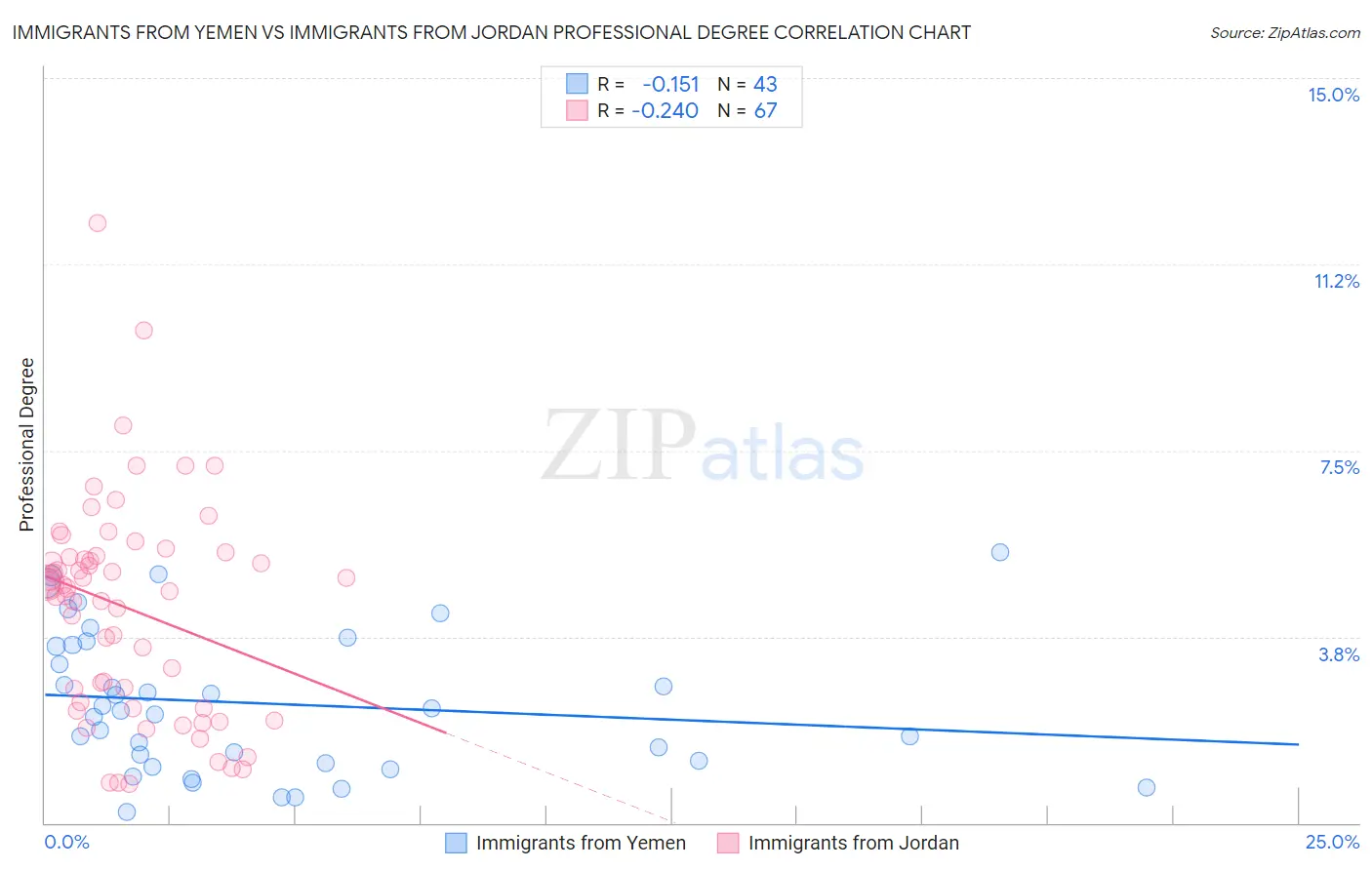 Immigrants from Yemen vs Immigrants from Jordan Professional Degree