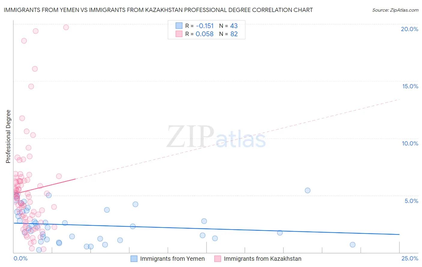 Immigrants from Yemen vs Immigrants from Kazakhstan Professional Degree