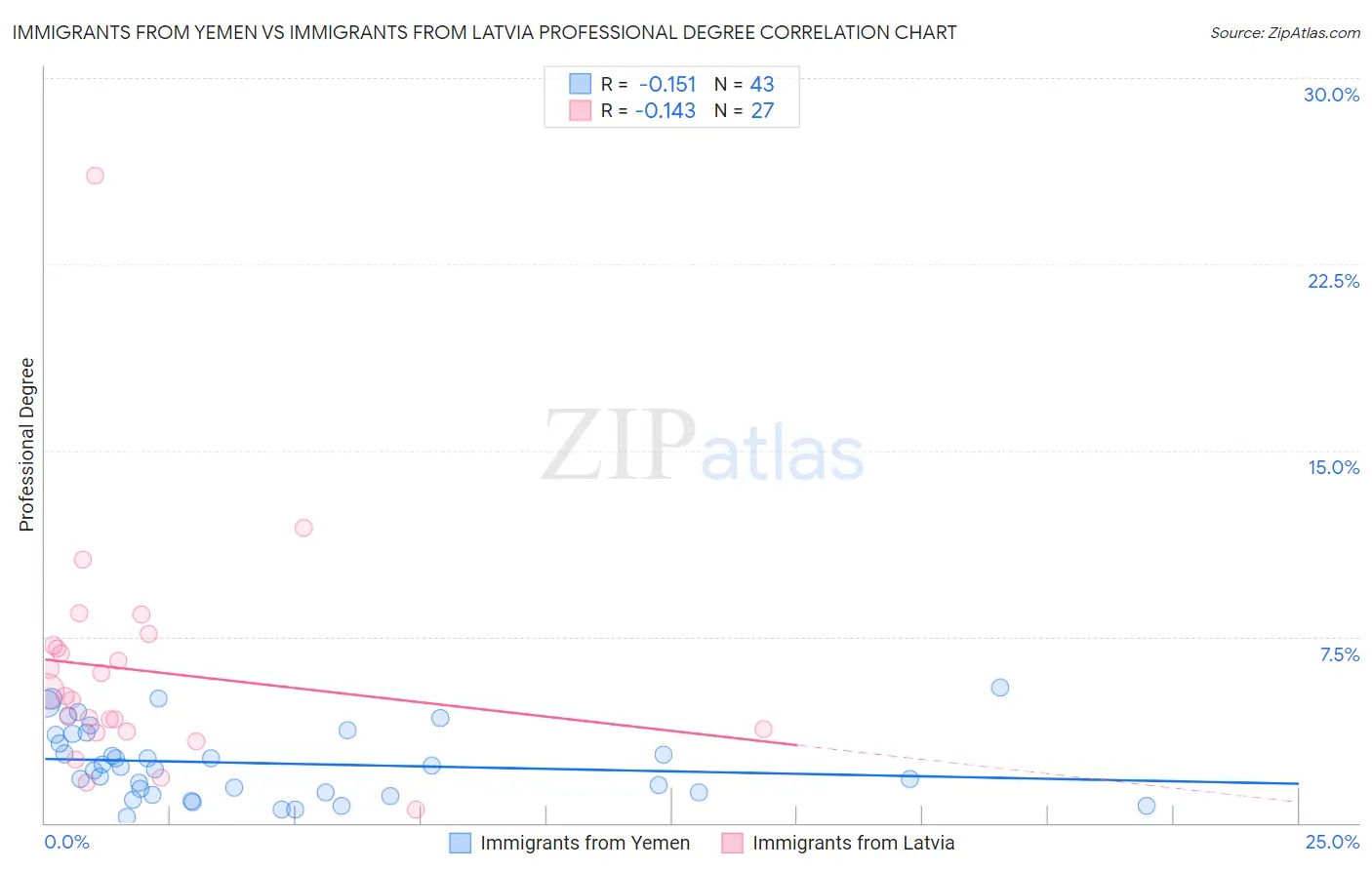 Immigrants from Yemen vs Immigrants from Latvia Professional Degree