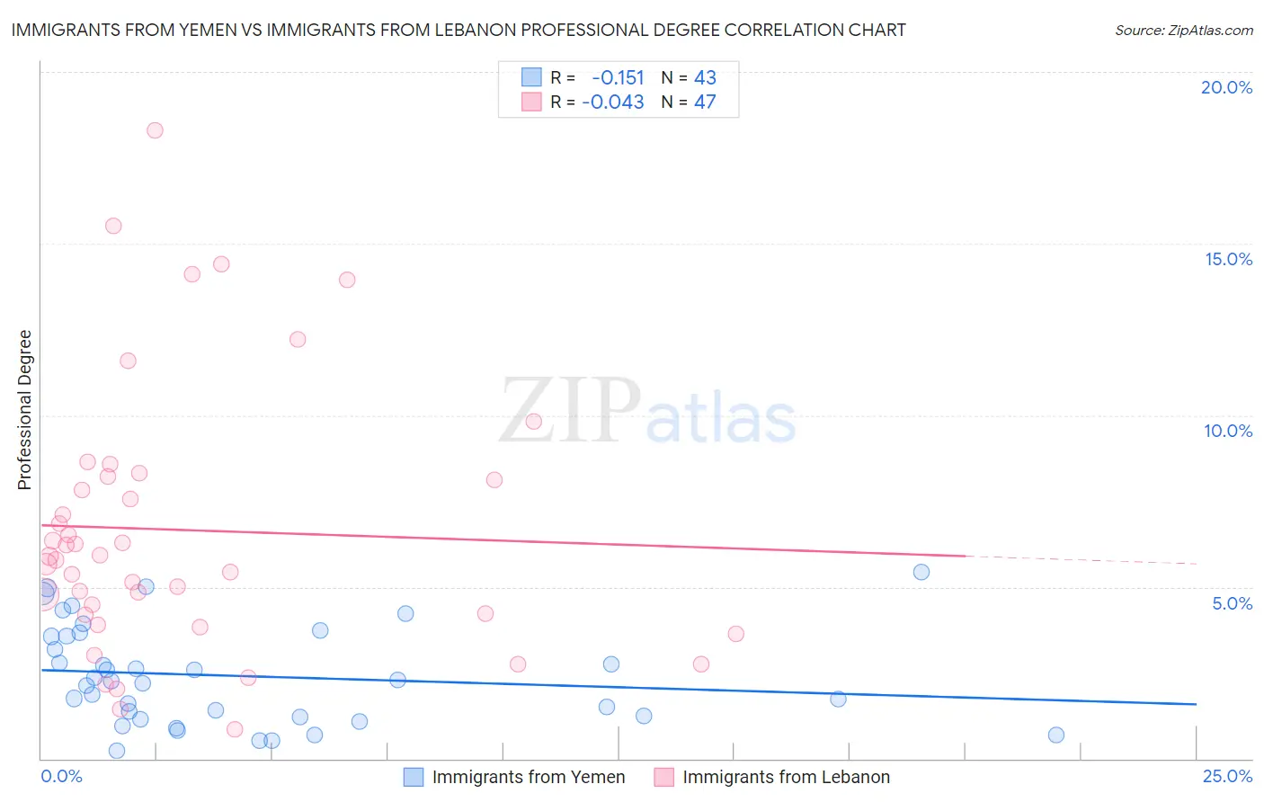 Immigrants from Yemen vs Immigrants from Lebanon Professional Degree