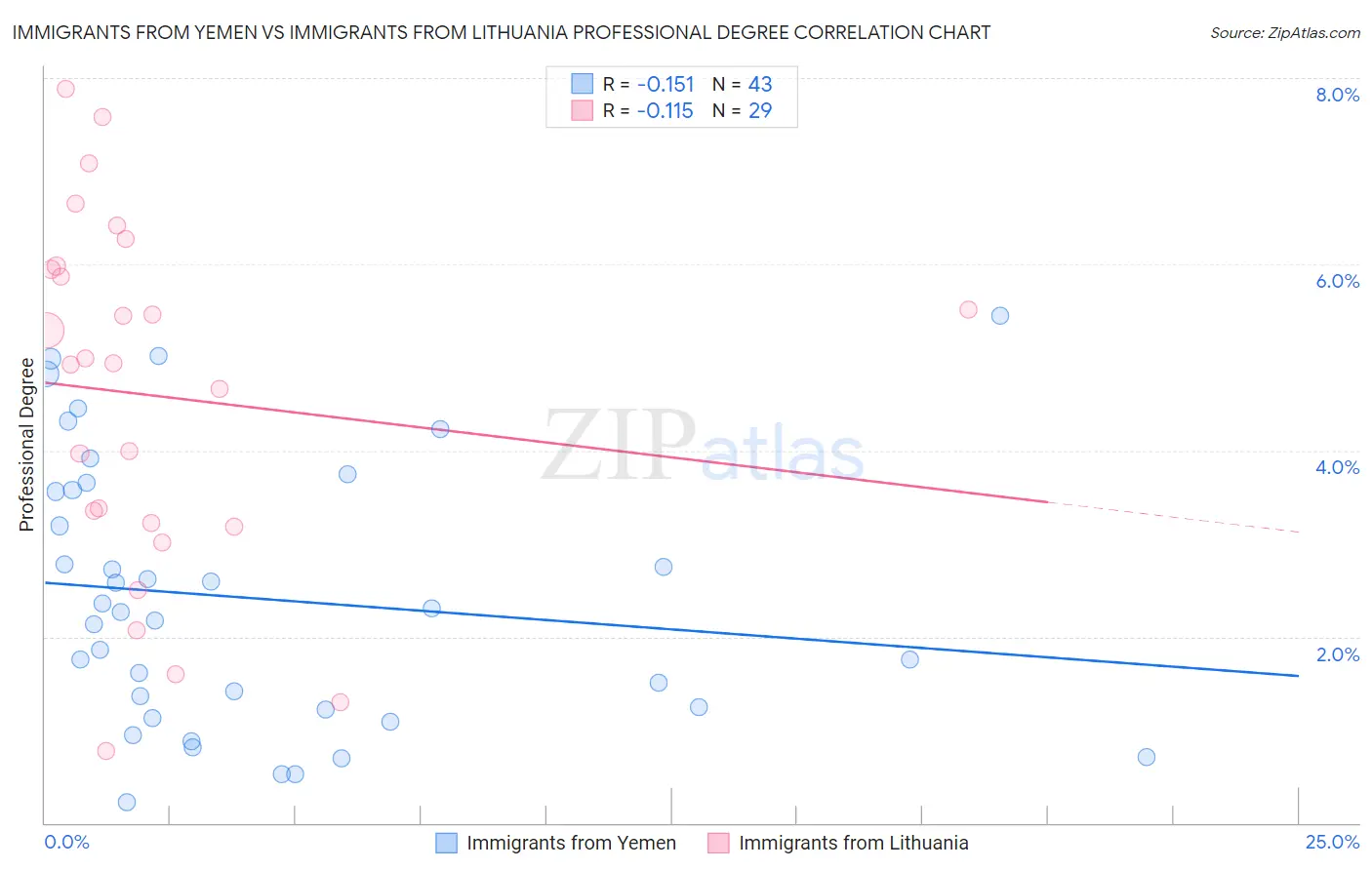 Immigrants from Yemen vs Immigrants from Lithuania Professional Degree