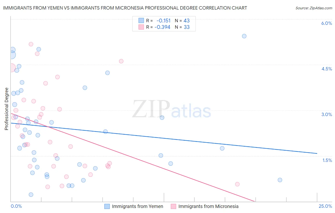 Immigrants from Yemen vs Immigrants from Micronesia Professional Degree