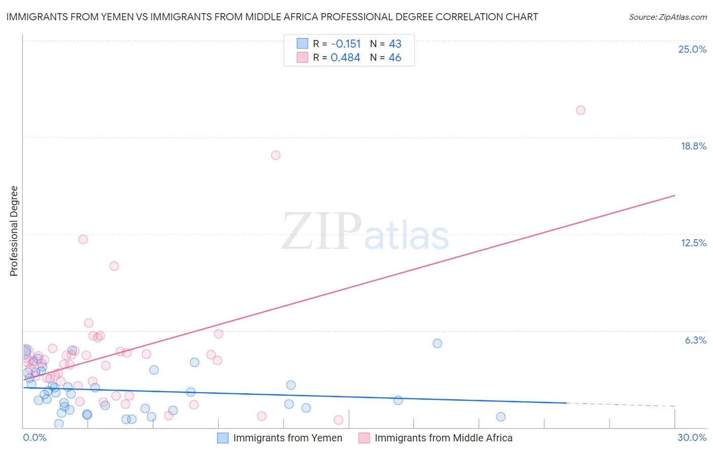 Immigrants from Yemen vs Immigrants from Middle Africa Professional Degree