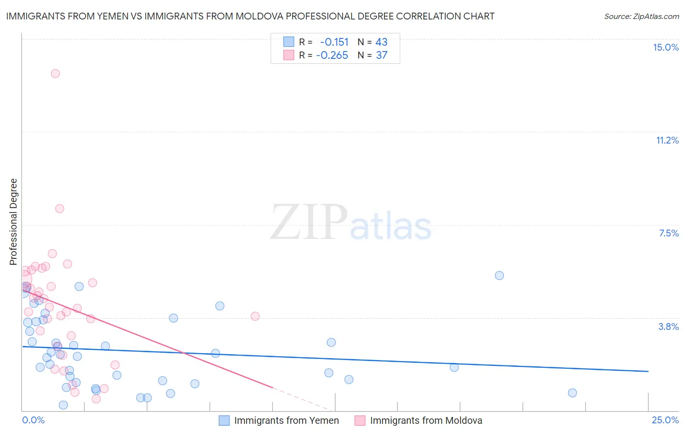 Immigrants from Yemen vs Immigrants from Moldova Professional Degree