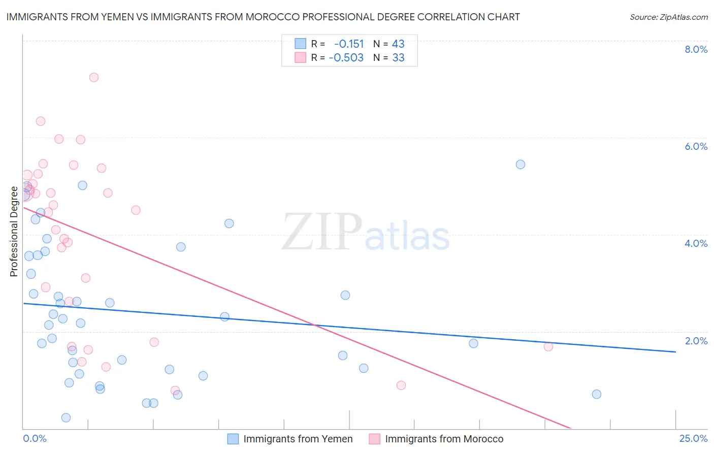 Immigrants from Yemen vs Immigrants from Morocco Professional Degree
