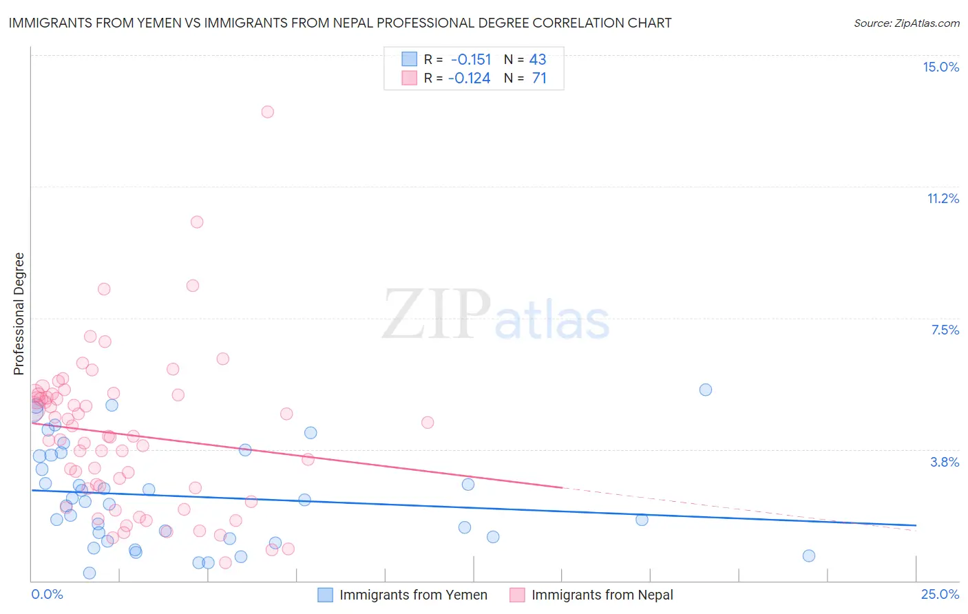 Immigrants from Yemen vs Immigrants from Nepal Professional Degree