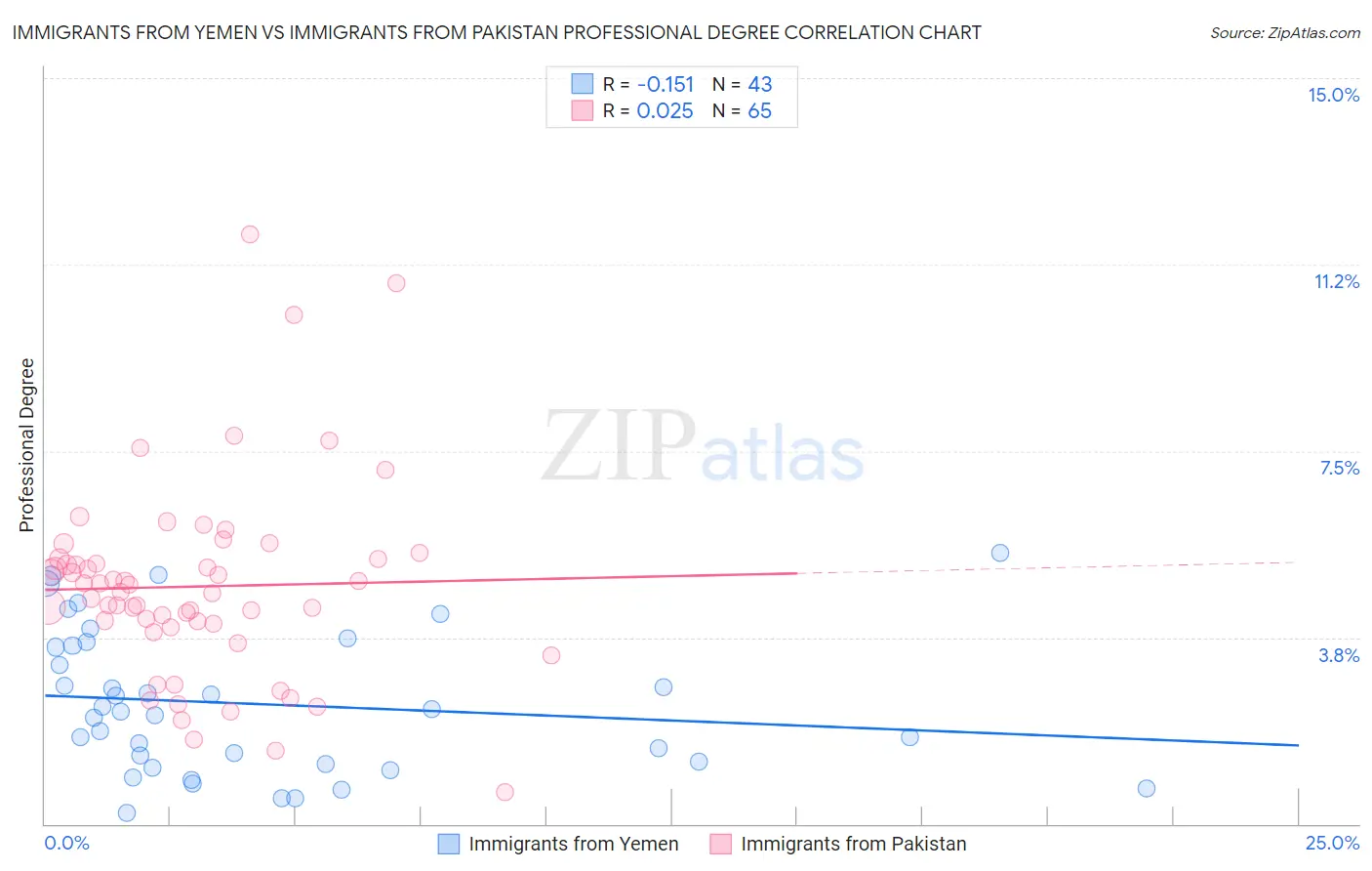 Immigrants from Yemen vs Immigrants from Pakistan Professional Degree