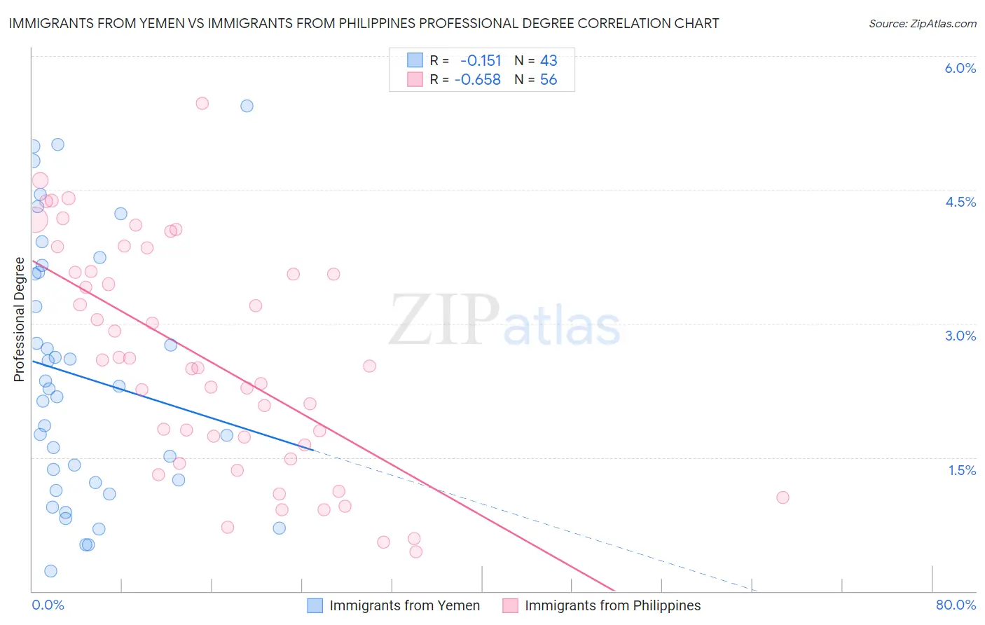 Immigrants from Yemen vs Immigrants from Philippines Professional Degree