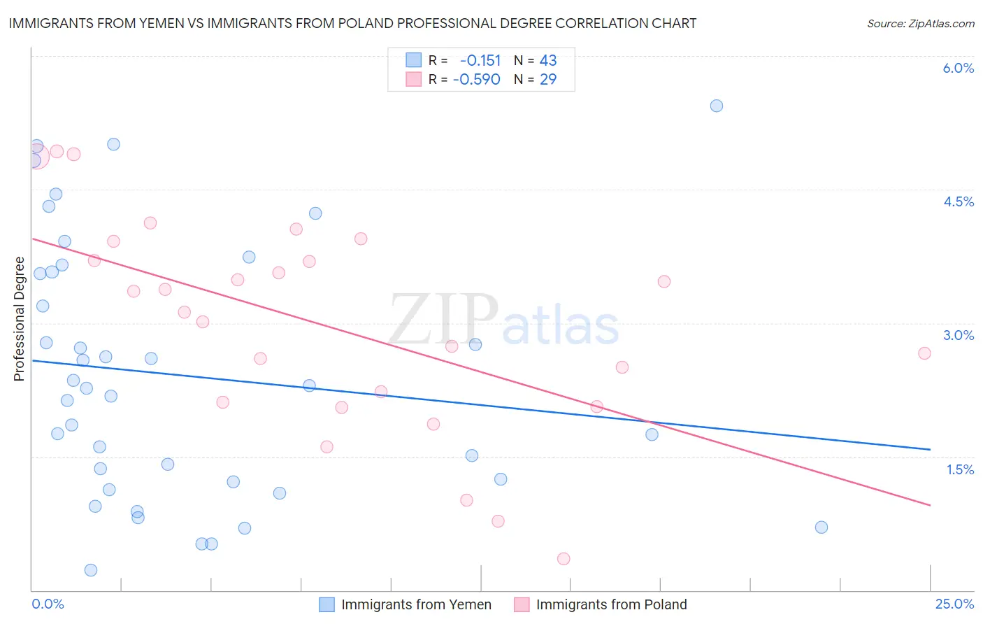 Immigrants from Yemen vs Immigrants from Poland Professional Degree
