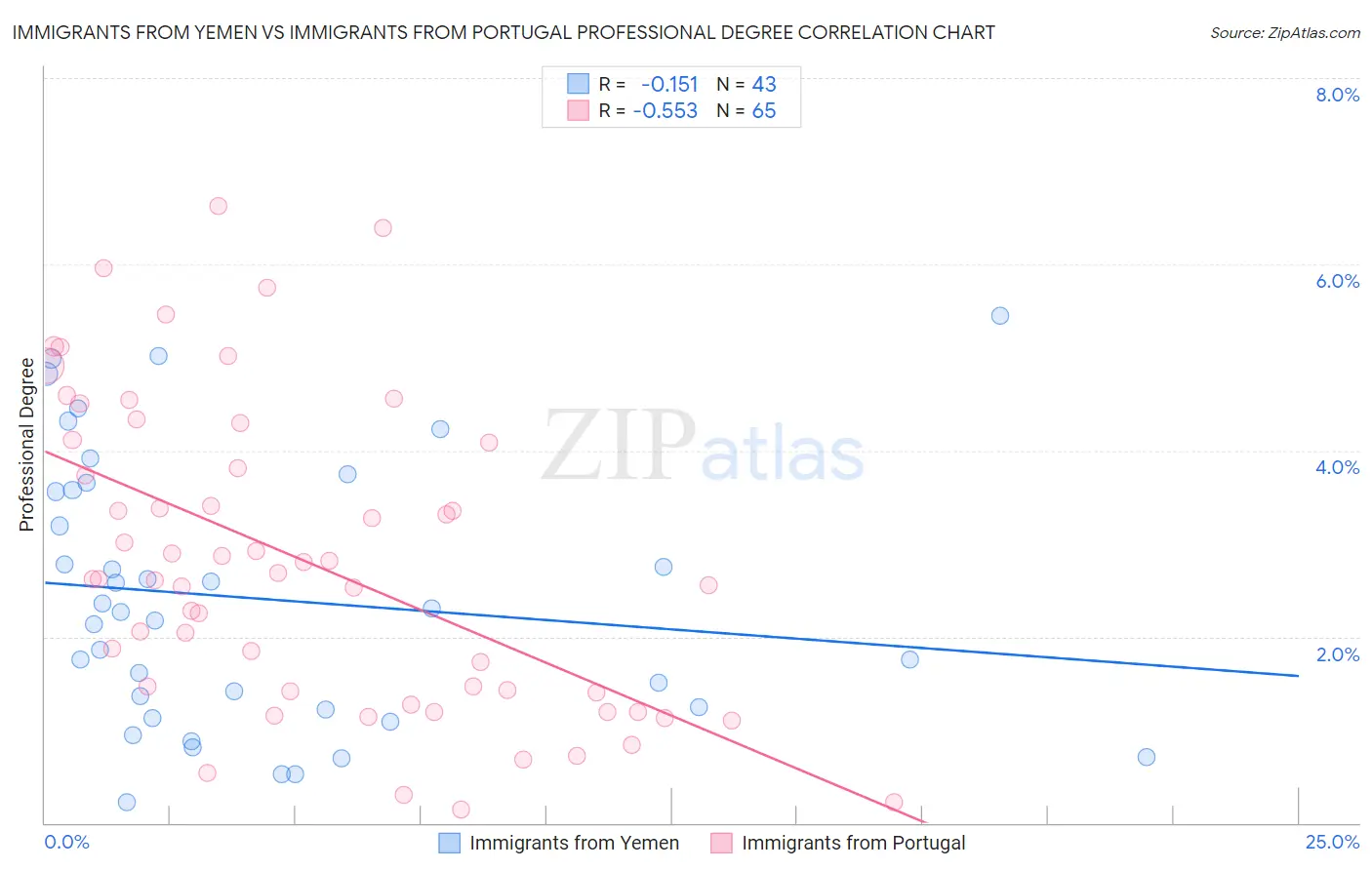 Immigrants from Yemen vs Immigrants from Portugal Professional Degree