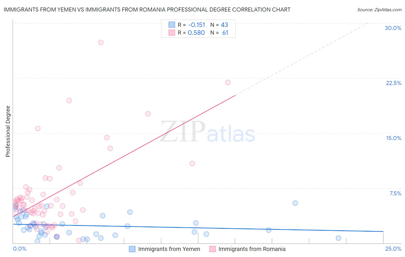 Immigrants from Yemen vs Immigrants from Romania Professional Degree