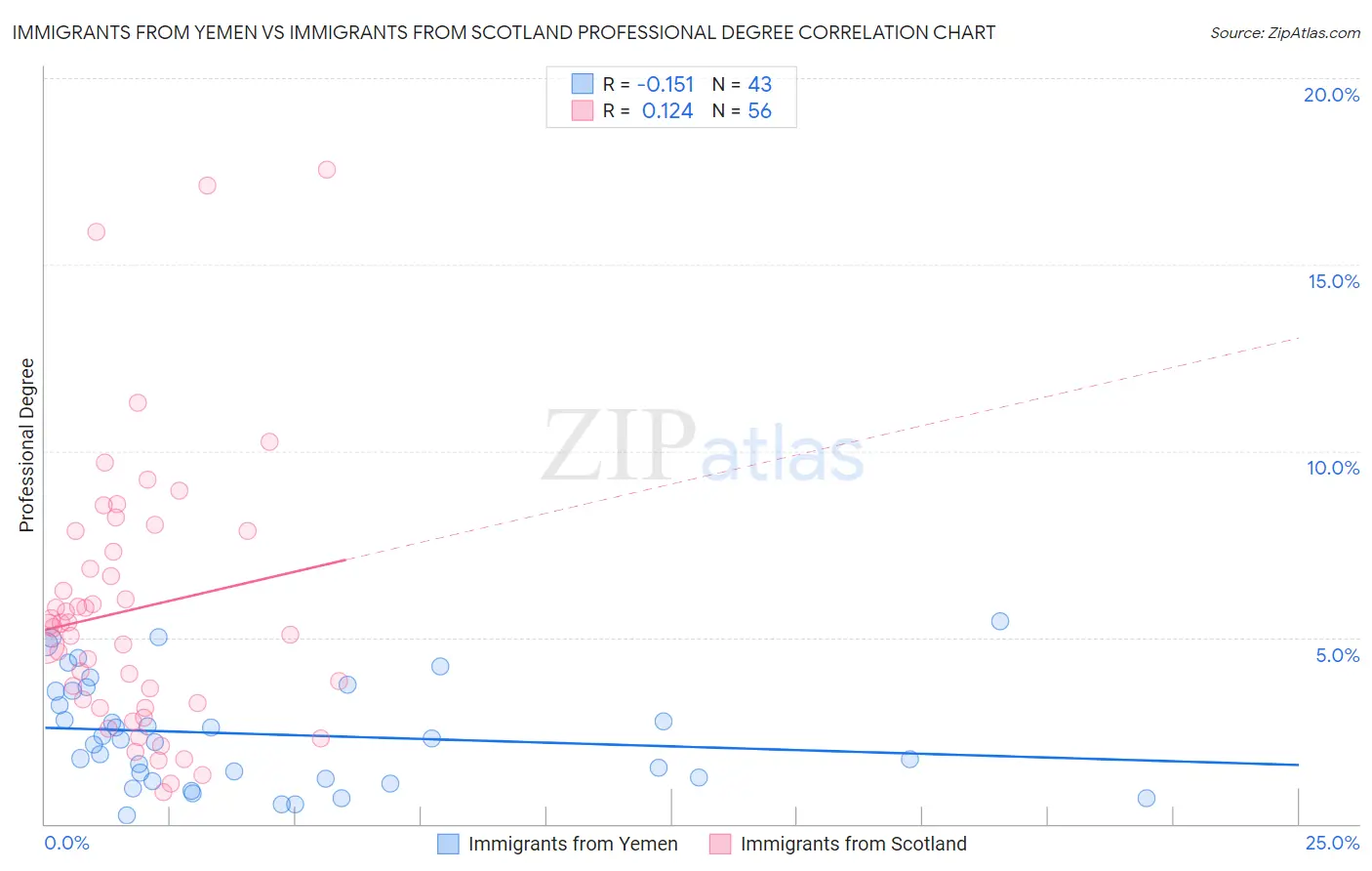 Immigrants from Yemen vs Immigrants from Scotland Professional Degree