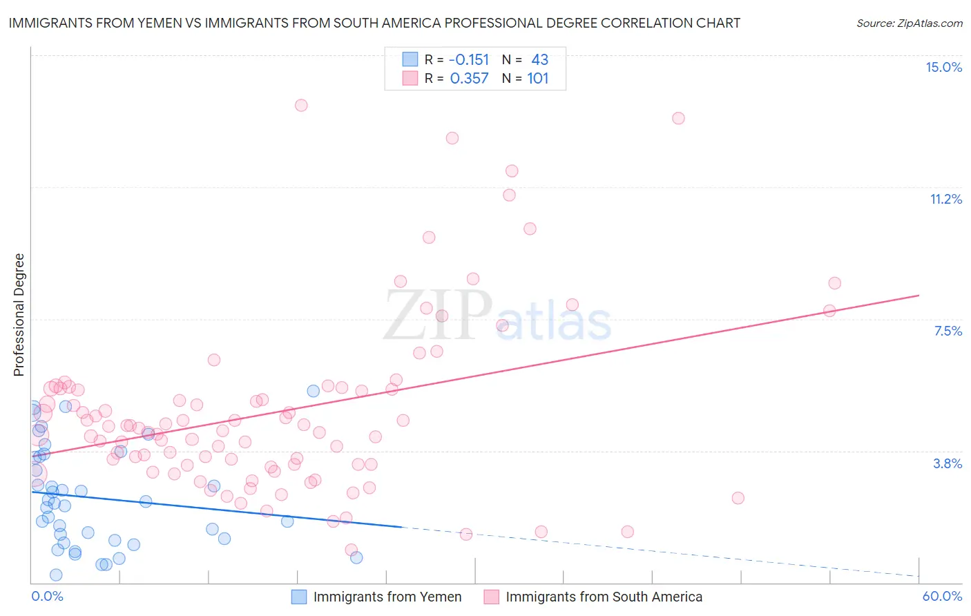 Immigrants from Yemen vs Immigrants from South America Professional Degree