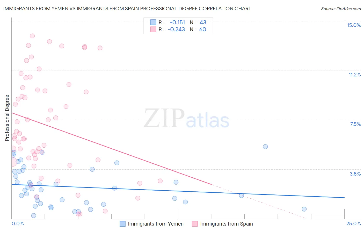 Immigrants from Yemen vs Immigrants from Spain Professional Degree