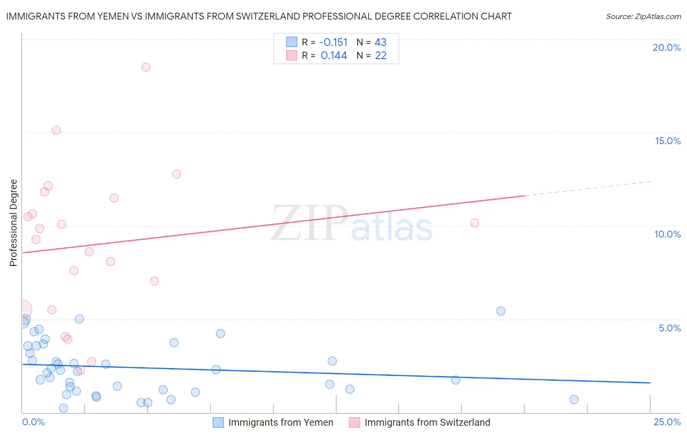 Immigrants from Yemen vs Immigrants from Switzerland Professional Degree