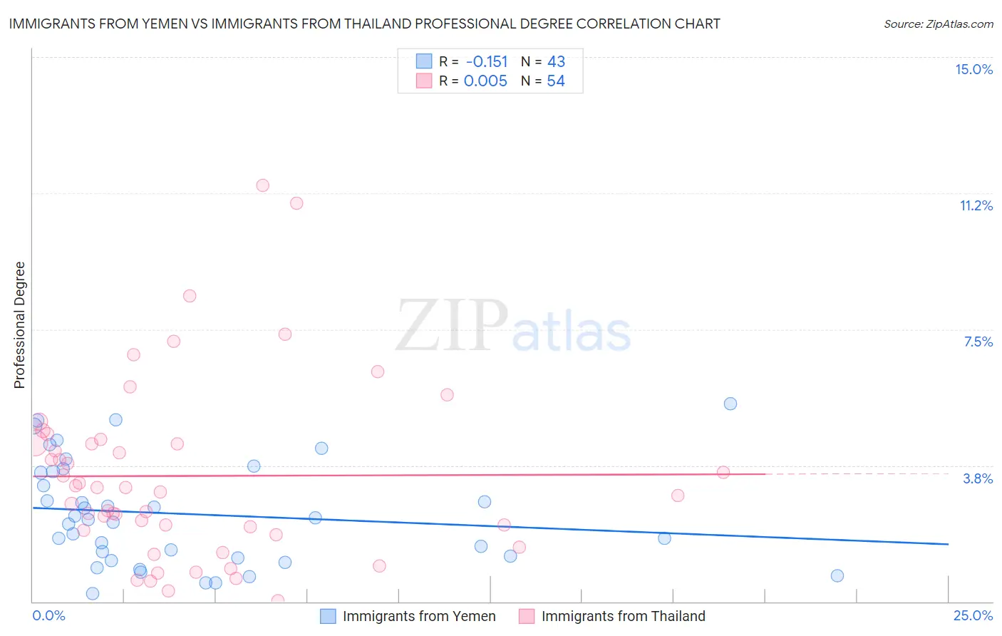 Immigrants from Yemen vs Immigrants from Thailand Professional Degree