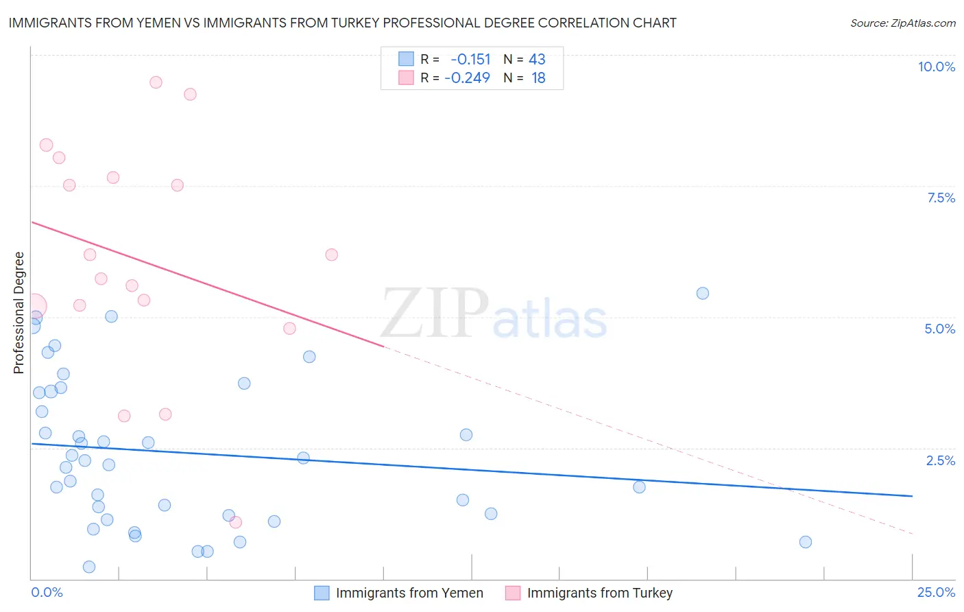 Immigrants from Yemen vs Immigrants from Turkey Professional Degree