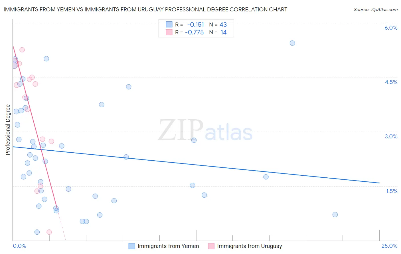 Immigrants from Yemen vs Immigrants from Uruguay Professional Degree