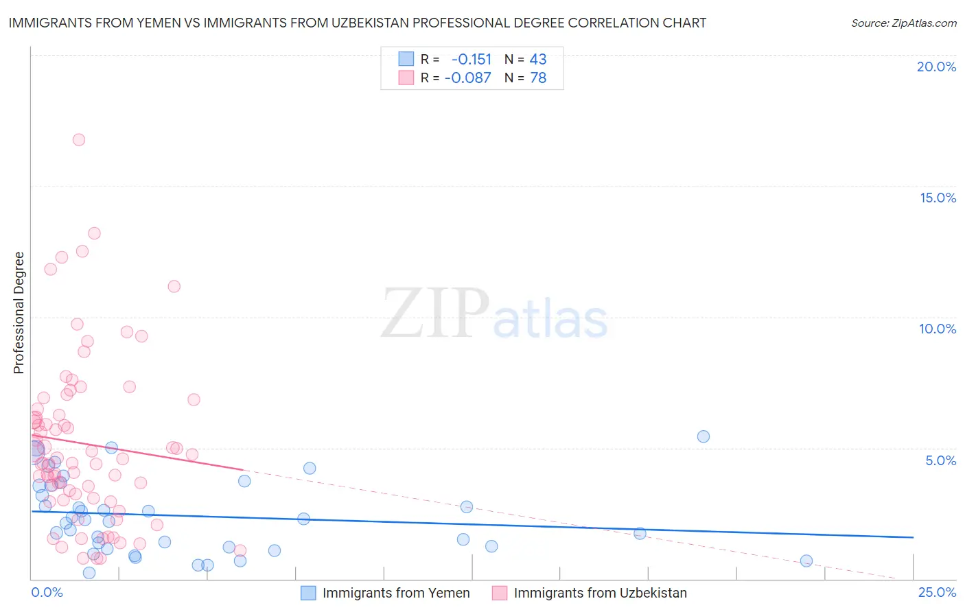 Immigrants from Yemen vs Immigrants from Uzbekistan Professional Degree