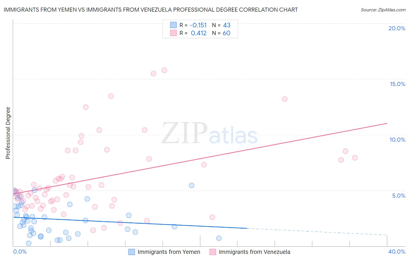 Immigrants from Yemen vs Immigrants from Venezuela Professional Degree