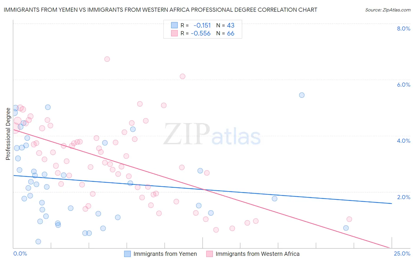 Immigrants from Yemen vs Immigrants from Western Africa Professional Degree