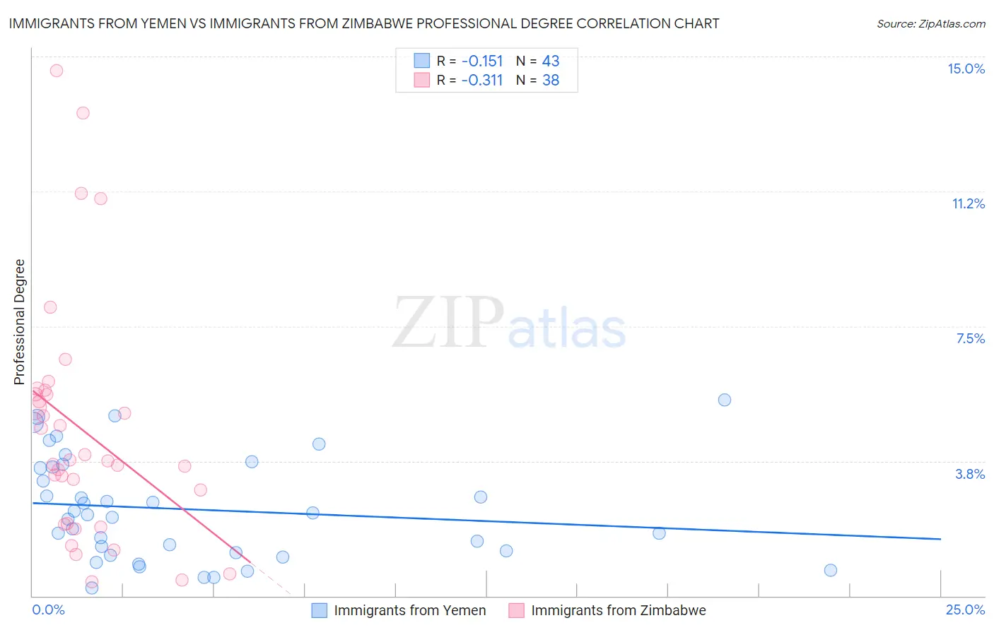 Immigrants from Yemen vs Immigrants from Zimbabwe Professional Degree