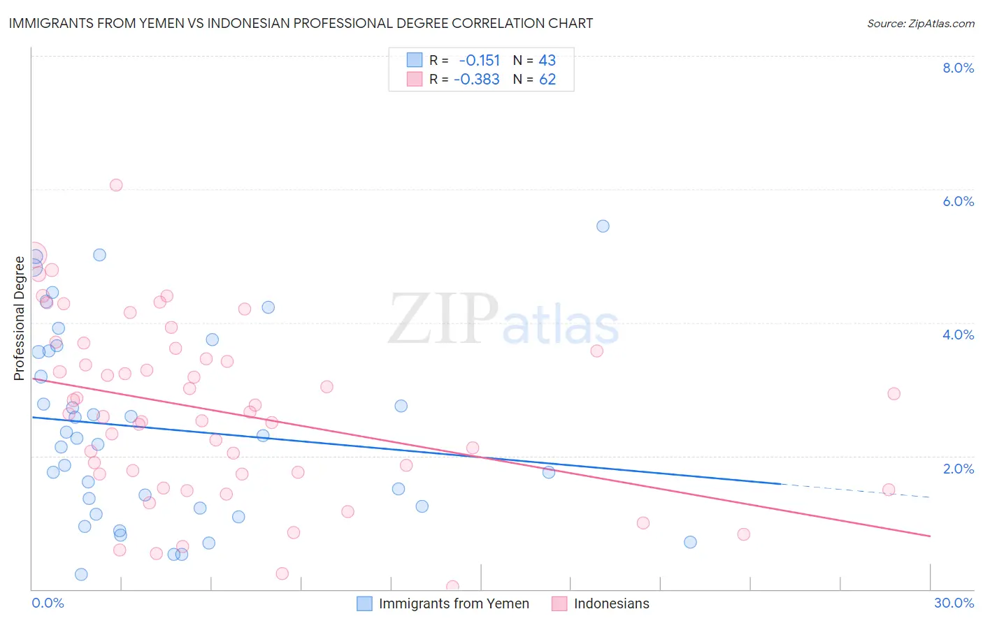 Immigrants from Yemen vs Indonesian Professional Degree