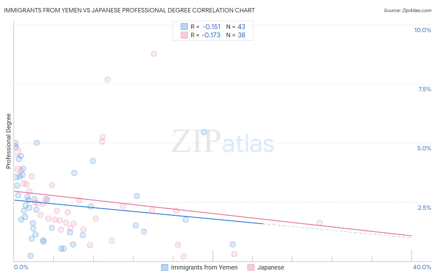 Immigrants from Yemen vs Japanese Professional Degree