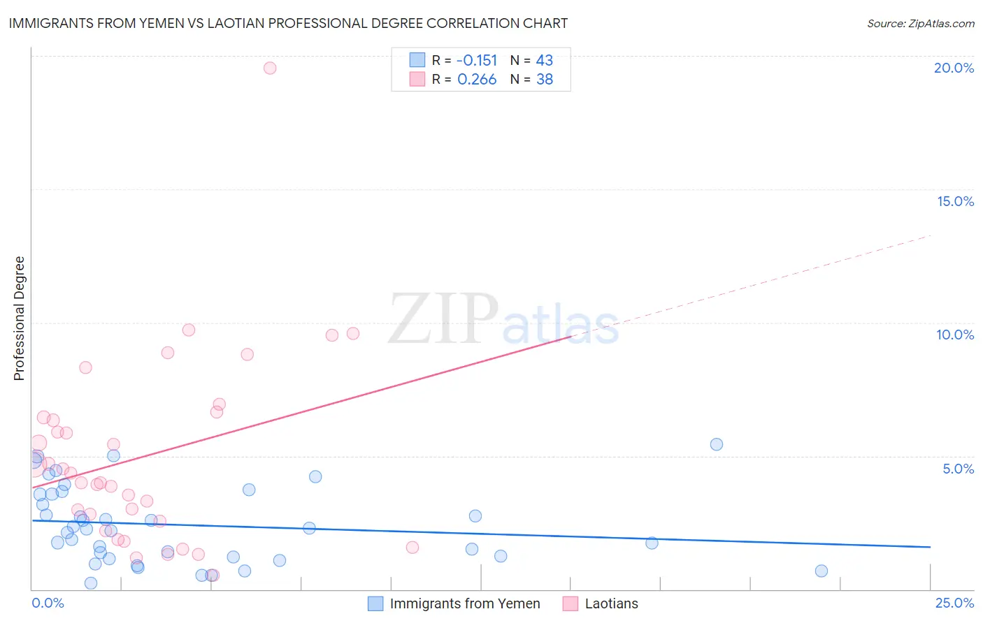 Immigrants from Yemen vs Laotian Professional Degree