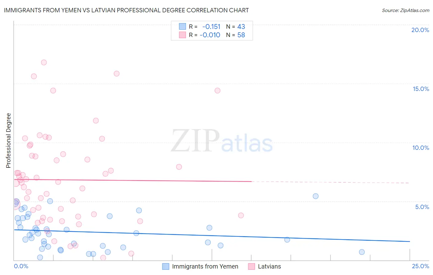 Immigrants from Yemen vs Latvian Professional Degree