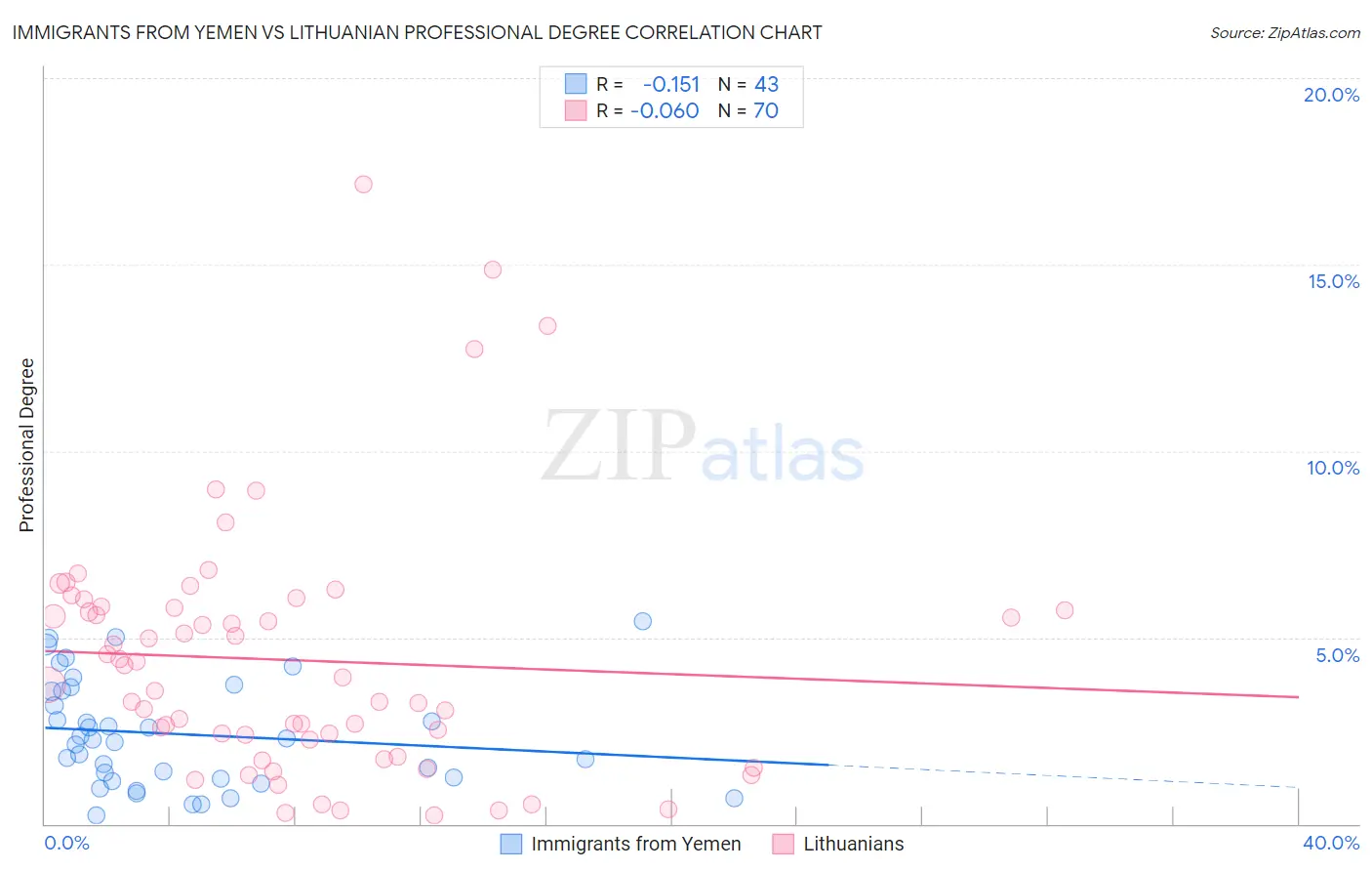 Immigrants from Yemen vs Lithuanian Professional Degree