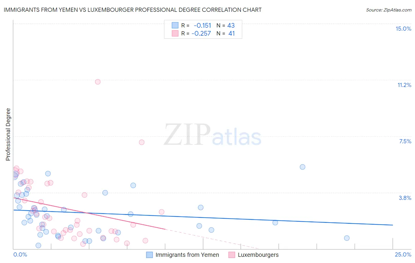 Immigrants from Yemen vs Luxembourger Professional Degree