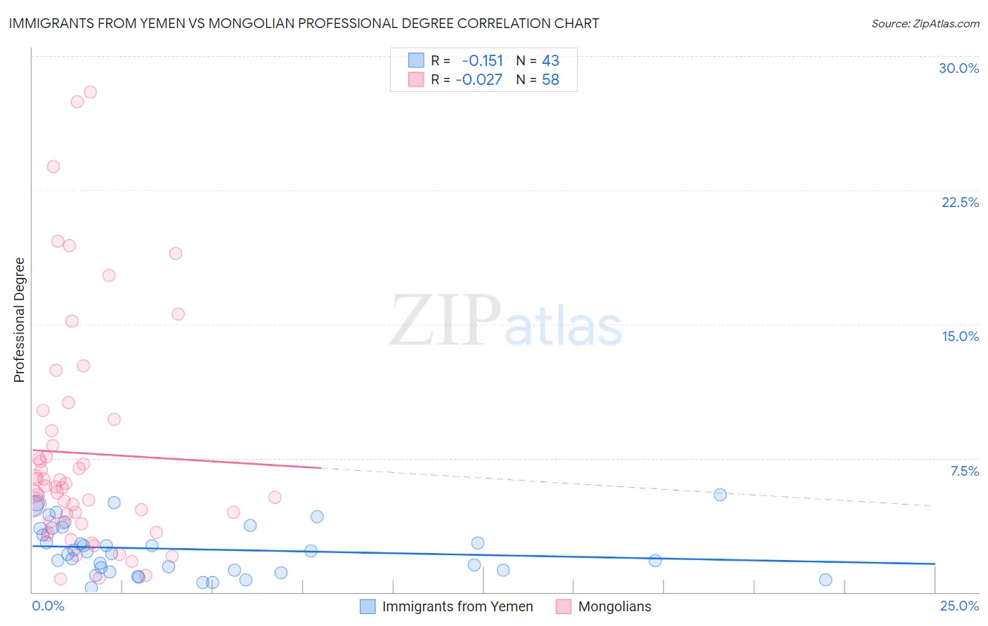 Immigrants from Yemen vs Mongolian Professional Degree