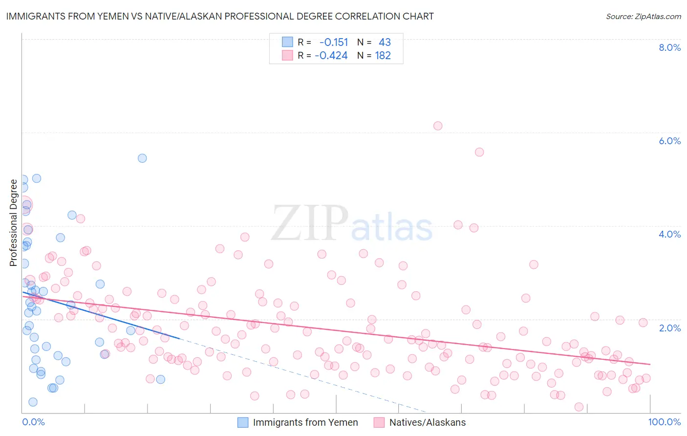 Immigrants from Yemen vs Native/Alaskan Professional Degree