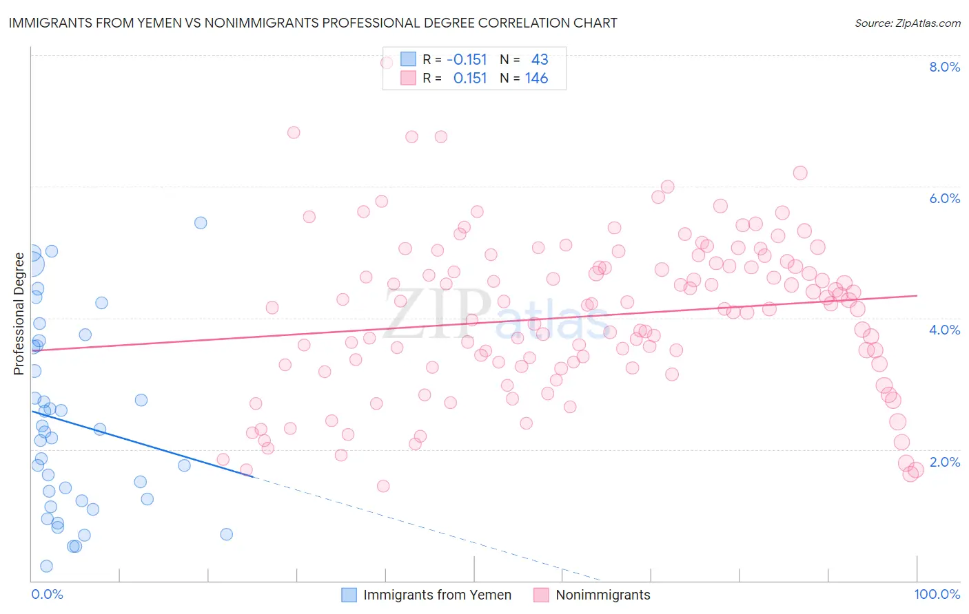 Immigrants from Yemen vs Nonimmigrants Professional Degree