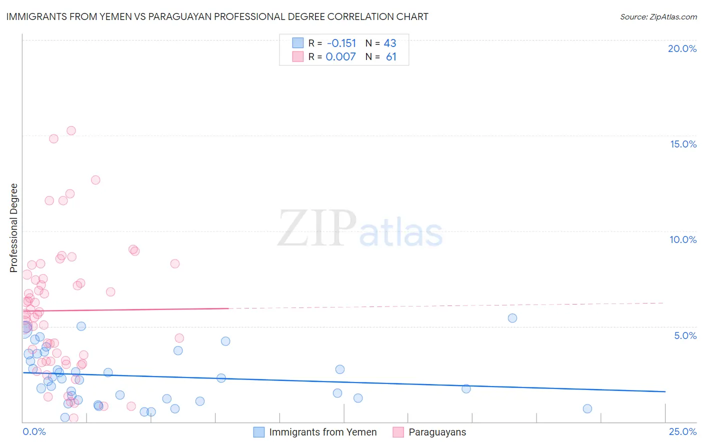 Immigrants from Yemen vs Paraguayan Professional Degree