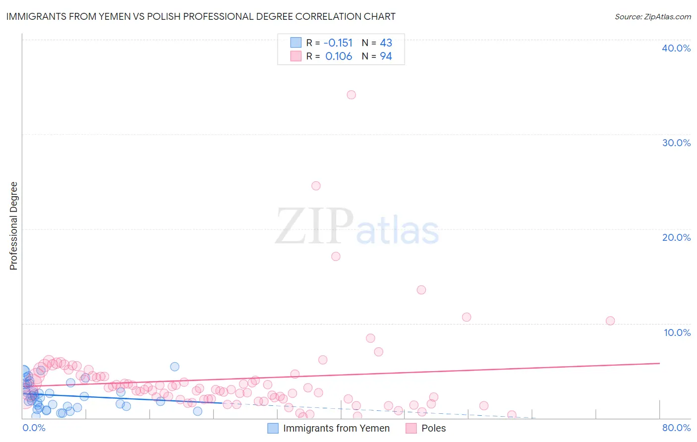 Immigrants from Yemen vs Polish Professional Degree